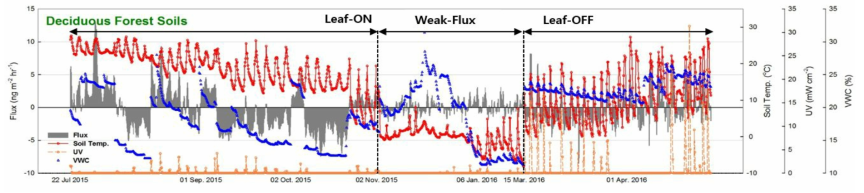 활엽수림 토양 장기간 수은플럭스 및 환경요인 변화 (leaf-on : 2015/07/22 - 2015/10/30, weak-flux : 2015/11/02 - 2016/02/02, leaf-off : 2016/03/15 - 2016/04/15)