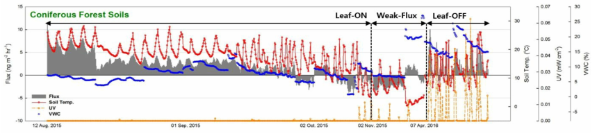 침엽수림 토양 장기간 수은플럭스 및 환경요인 변화 (leaf-on : 2015/08/12 - 2015/10/30, weak-flux : 2015/11/02- 2015/11/30, leaf-off: 2016/04/07 - 2016/04/27)