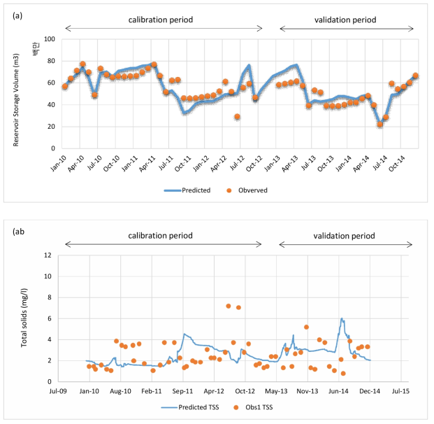 장성호에서 예측된 장성호유량(1) 및 부유물(TSS, tatal suspended solids)(2)의 SWAT 예측값과의 비교