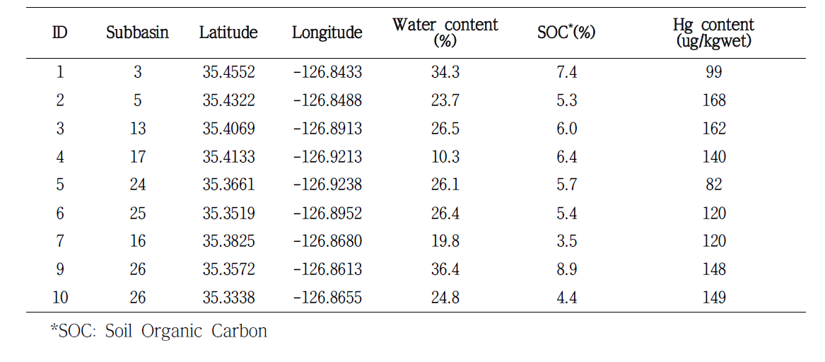 장성호 유역 토양에서 측정된 함수량, 토양유기물함량, 및 THg농도