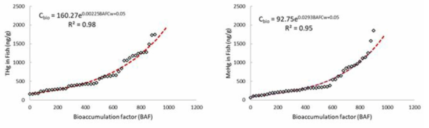 생물농축계수(BAF)를 이용한 생선의 수은 농도 예측