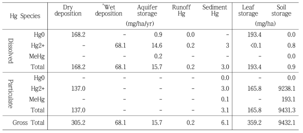 장성호 유역에서 수은의 물질수지