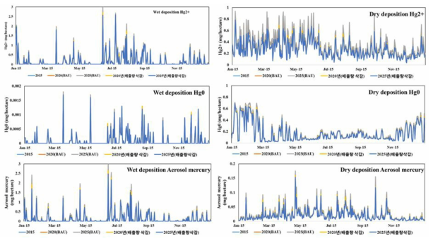 총괄연구팀에서 제시한 장성호 유역내 수은 침적량. “2015”는 현재 수은 배출량을 유지할때의 유역내 미래 침적량, “2020(BAU)” 및 “2025(BAU)”는 현재보다 수은배출량이 증가할때의 미래(2020, 2025년)의 유역내 침적량, “2020(배출량삭감)” 및 “2025(배출량삭감)”은 현재보다 수은배출량이 감소할때의 미래(2020, 2025년)의 유역내 수은 침적량