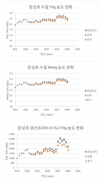 수은 배출량 증가 및 감소로 인한 수은 대기침적량의 변화가 2040년까지 장성호 수질 및 생선내 수은 농도의 변화에 미치는 영향. 생선의 경우 δ15N=15‰ (배스)로 가정하여 계산하였으며 이는 장성호 어류 먹이사슬 내 상위에 위치하는 생선임