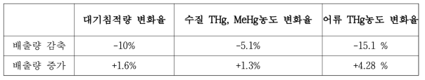 수은 배출량 증가 감소로 인한 대기침적량의 변화가 장성호 수질 및 생선내 수은 농도에 미치는 영향