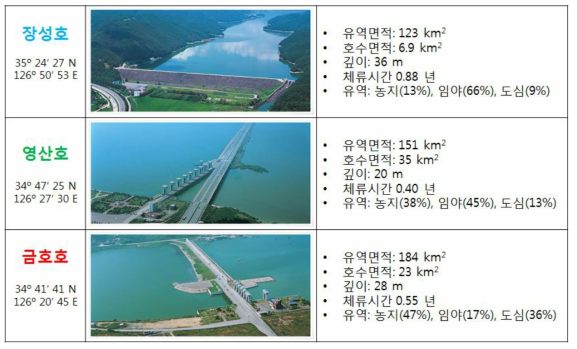 연구지역인 장성호 금호호 영산호의 배경사진 및 특성