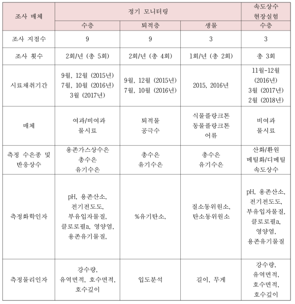 매체별 연간 모니터링 조사횟수 및 조사항목