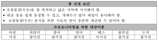 수은 모니터링 대상 어종의 선정 조건 및 대상어종