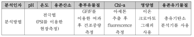 물시료 화학분석인자에 대한 분석방법