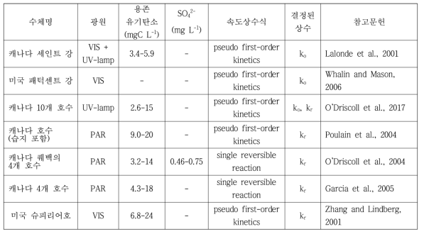 기존 연구에서 결정한 수은의 산화/환원 속도상수식