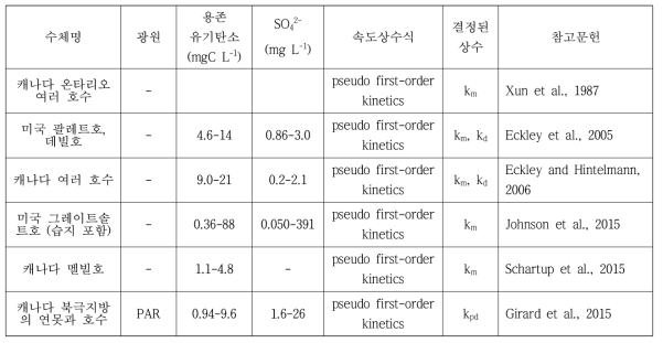 기존 연구에서 사용한 유기화/무기화 속도식과 속도상수