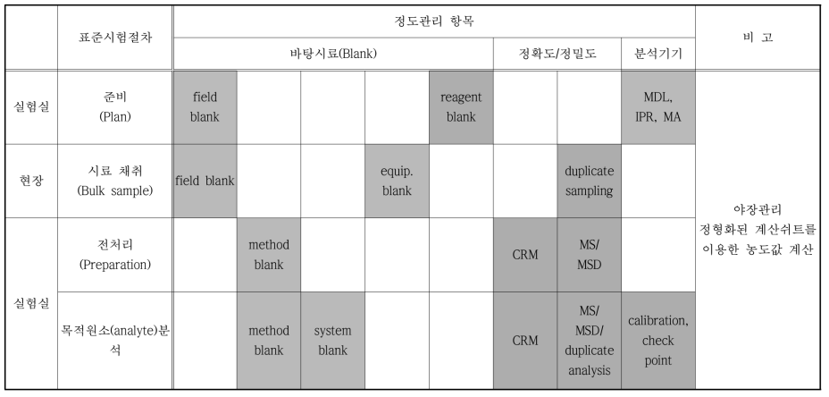 정도관리 절차표