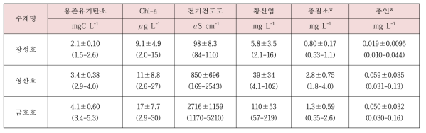 2015-2018년도 모니터링 자료의 평균값 (*의 경우 같은 기간 동안의 국가수자원관리종합정보시스템 자료임)