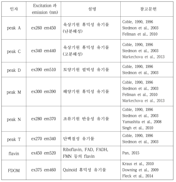 표층수 용존유기물의 형광분석 결과표 (ex: excitation, em: emission)