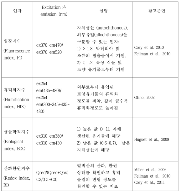 표층수 용존유기물의 형광지수 (ex: excitation, em: emission)