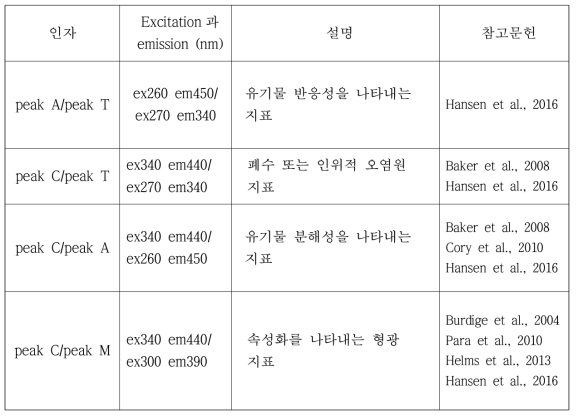 표층수 용존유기물의 성분비율 (ex: excitation, em: emission)