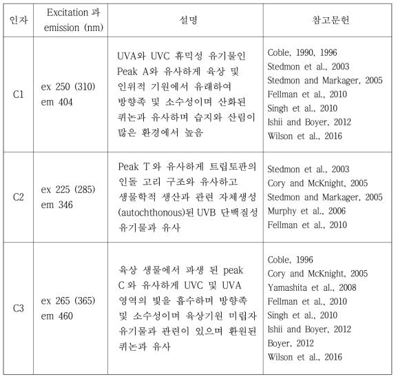 PARAFAC 모델로 분리된 용존유기물 성분 요약 (ex: excitation, em: emission)