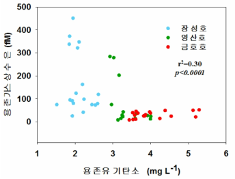 표층수의 용존유기탄소와 용존가스상수은 간의 선형회귀분석