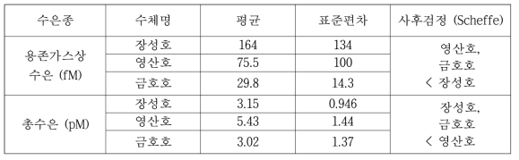 표층수의 용존가스상수은과 총수은의 일원배치분산분석