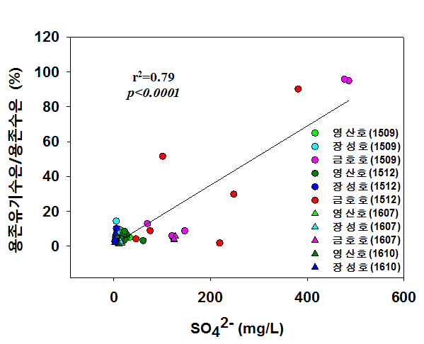 심층수 포함 수질의 SO42-와 유기수은 간 선형회귀분석 결과