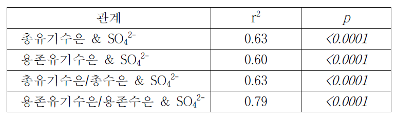 심층수를 포함한 수질의 SO4 2-와 유기수은 간 선형회귀분석 결과