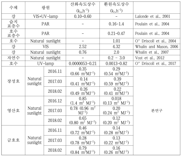 수은의 산화 환원 속도상수 (n=9, 산화/환원 속도상수를 구하기 위한 현장실험은 각 수계마다 3번씩 진행하였음)