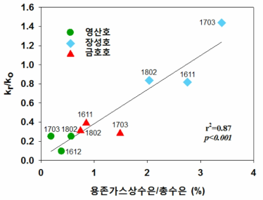 용존가스상수은/총수은과 kr/ko의 선형회귀분석 (n=9, 산화/환원 속도상수를 구하기 위한 현장실험은 각 수계마다 3번씩 진행하였음)