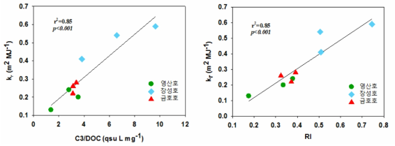 PARAFAC component C3와 수은의 환원속도상수의 선형회귀 분석 (n=9, 산화/환원 속도상수를 구하기 위한 현장실험은 각 수계마다 3번씩 진행하였음)