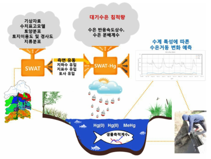 연구개발 개념도