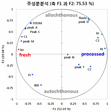 용존유기물의 성분과 수은의 산화, 환원 속도상수와의 주성분분석 (PCR model, n=9, 산화/환원 속도상수를 구하기 위한 현장실험은 각 수계마다 3번씩 진행하였음)