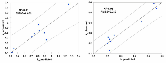 부분최소제곱 선형회귀 모델로 (PLS-R) 예측한 수은의 산화 (ko), 환원 (kr) 속도상수 (n=9, 산화/환원 속도상수를 구하기 위한 현장실험은 각 수계마다 3번씩 진행하였음)