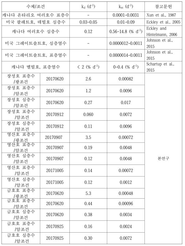 수은의 유기화 무기화 속도상수 (n=6, 유기화/무기화 속도상수를 구하기 위한 현장 실험은 각 수계마다 2번씩 진행하였음)