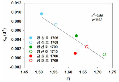 수은 유기화속도상수(km)과 형광지수(FI)의 선형회귀분석 (n=6, 유기화/무기화 속도상수를 구하기 위한 현장실험은 각 수계마다 2번씩 진행하였음)