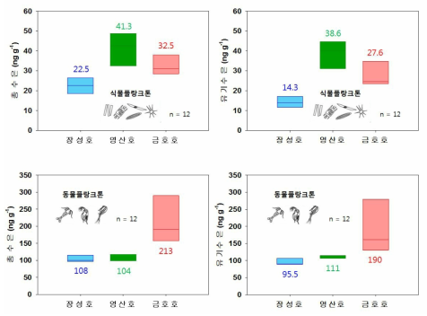 장성호, 영산호, 금호호 플랑크톤의 수은종 농도