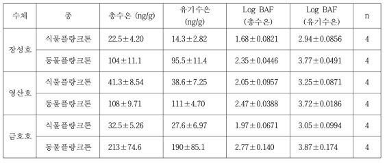 플랑크톤의 생물농축계수