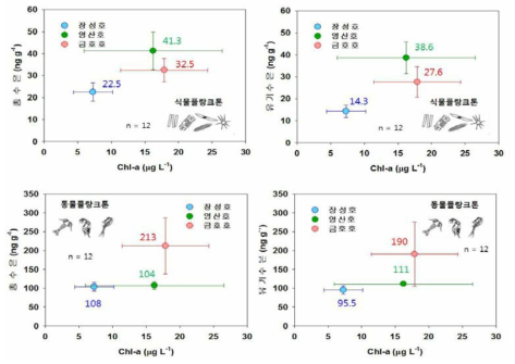 플랑크톤 수은농도 vs Chl-a 농도