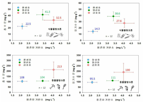 플랑크톤 수은농도 vs 용존유기탄소 농도