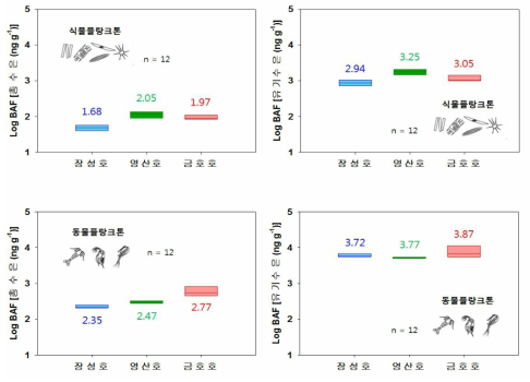 장성호, 영산호, 금호호 플랑크톤의 생물농축계수 (BAF)