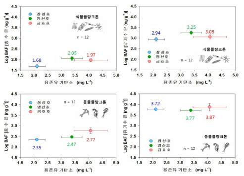 용존유기탄소 농도 vs 플랑크톤의 생물농축계수 (BAF)