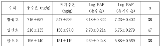 어류의 수은종 농도와 생물농축계수 (BAF) (표 25 참조)