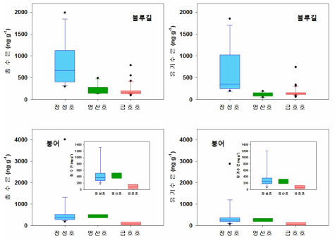 장성호, 영산호, 금호호 어류의 수은종 농도