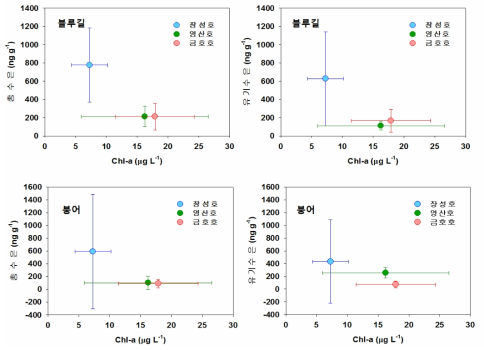 Chl-a 농도 vs 어류 수은농도