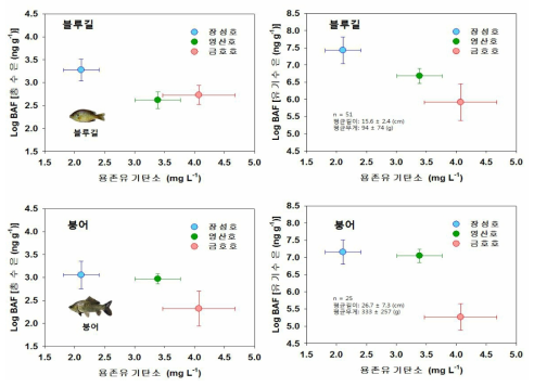 용존유기탄소 농도 vs 어류의 생물농축계수 (BAF)