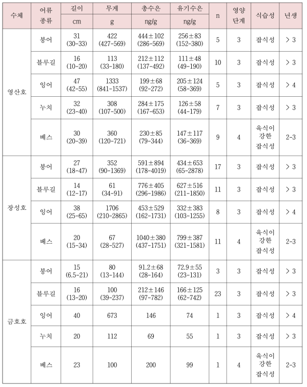 장성호, 영산호, 금호호의 어종 별 길이, 무게 및 수은종 농도