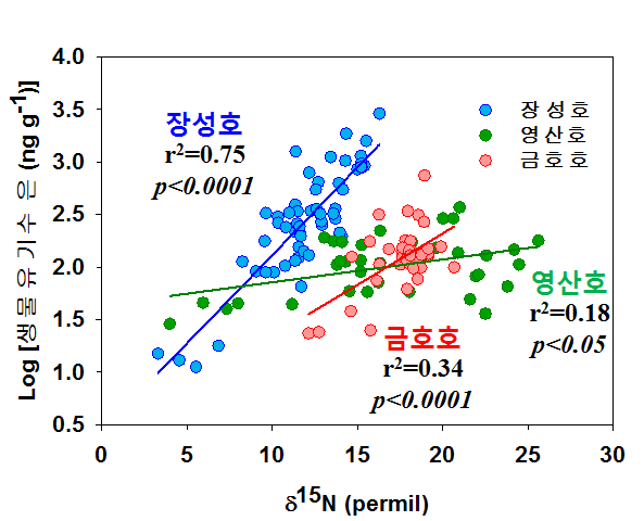 영산호, 금호호, 장성호 생물의 유기수은 농도 vs δ15N