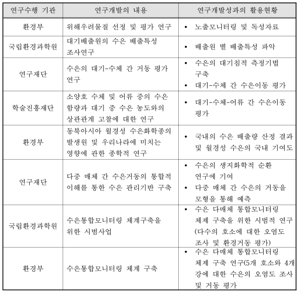 국내 수은 연구 사례 정리