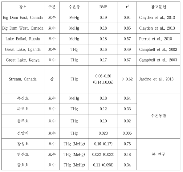 영산호, 장성호, 금호호 생물의 먹이망확대계수