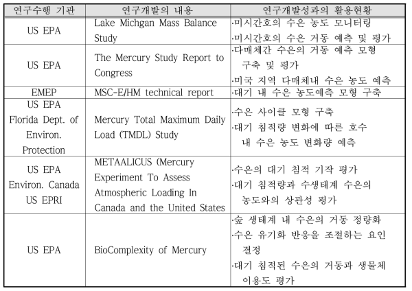 국외 수은 연구 사례 정리