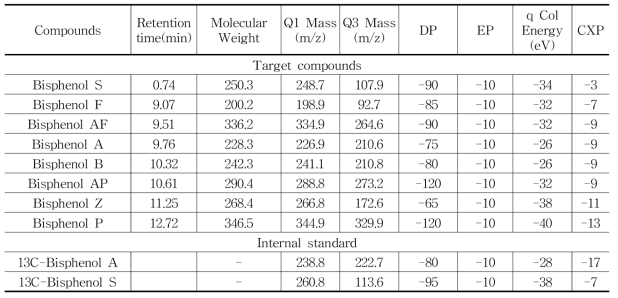 비스페놀류 대상물질(n=8)과 내부표준물질(n=2)의 기기분석 조건