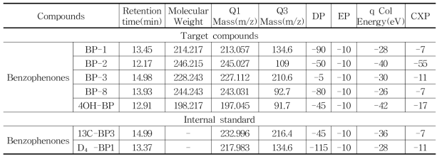 벤조페논류 대상물질(n=5)과 표준물질(n=2)의 기기분석 조건